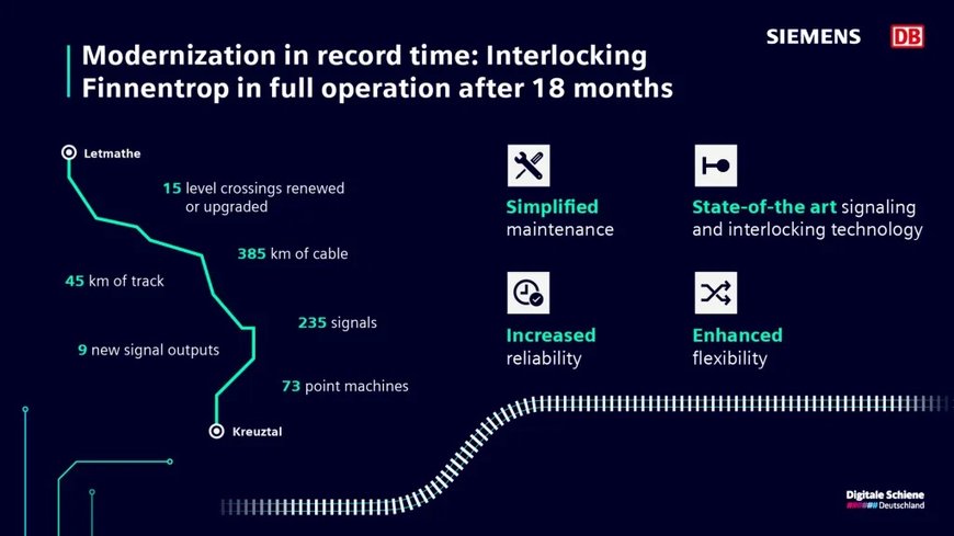 Digitalization at record speed: Modernized Finnentrop interlocking successfully commissioned 